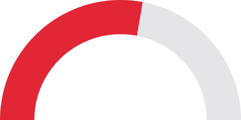 Arc graphic showing fifty-six percent noting unclear PE protocols beyond medical management